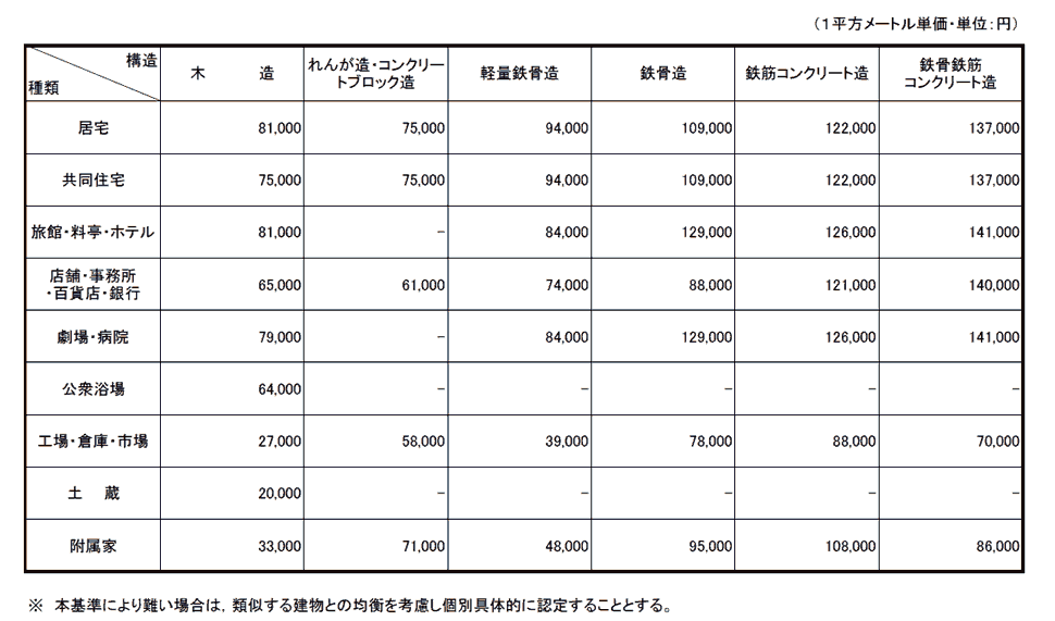 秋田地方法務局管内新築建物課税標準価格認定基準表