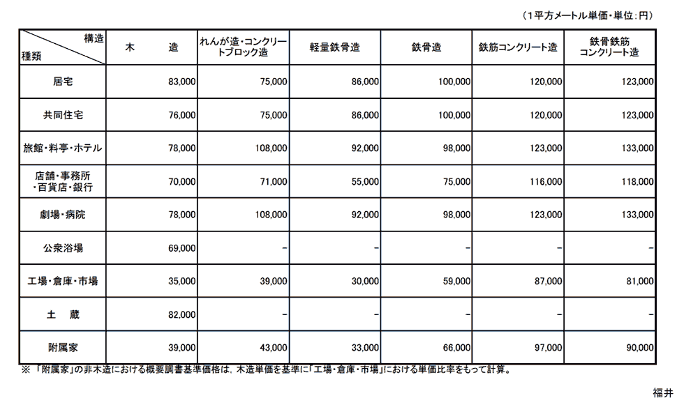 福井地方法務局管内新築建物課税標準価格認定基準表