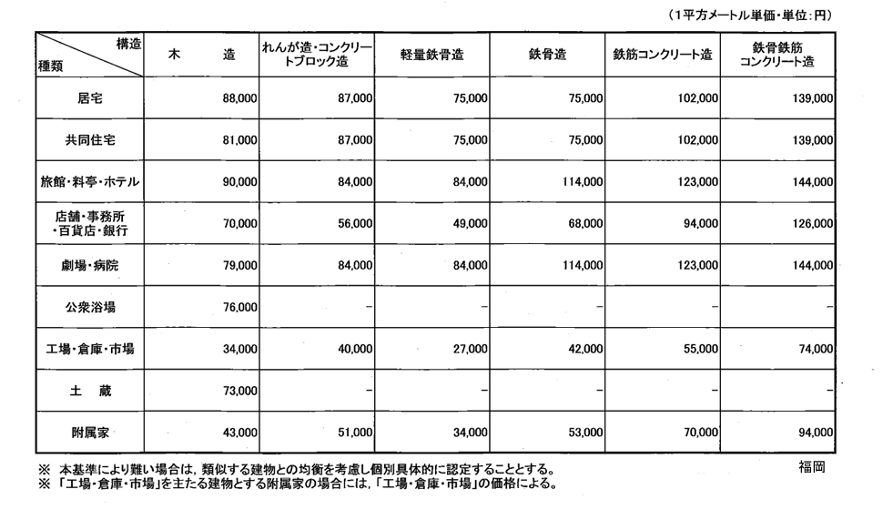 福岡法務局管内新築建物課税標準価格認定基準表