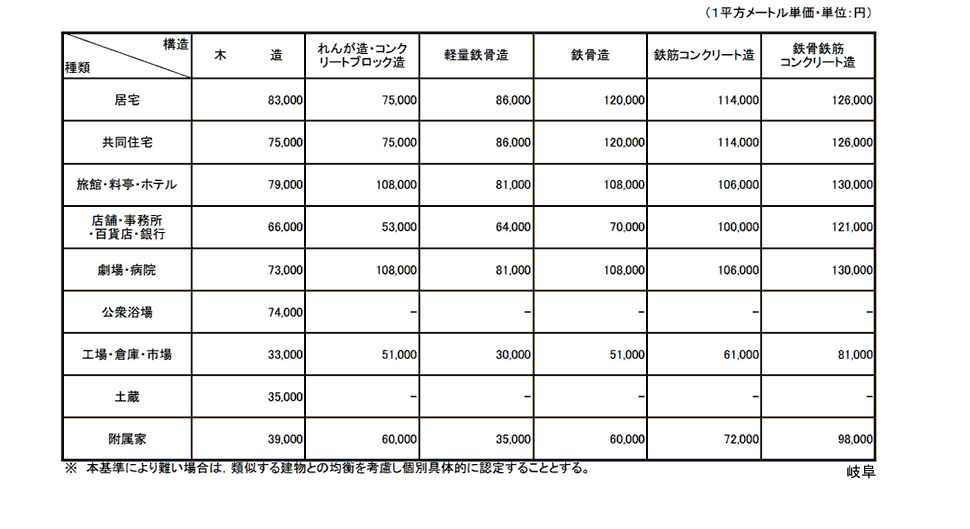 岐阜地方法務局管内新築建物課税標準価格認定基準表