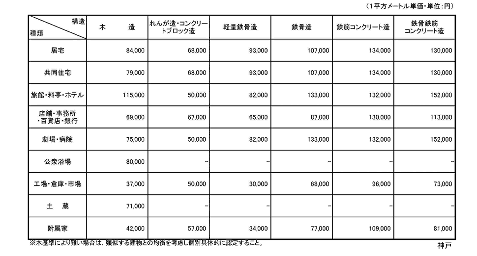 神戸地方法務局管内新築建物課税標準価額認定基準表
