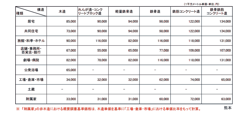 熊本地方法務局管内新築建物課税標準価格認定基準表