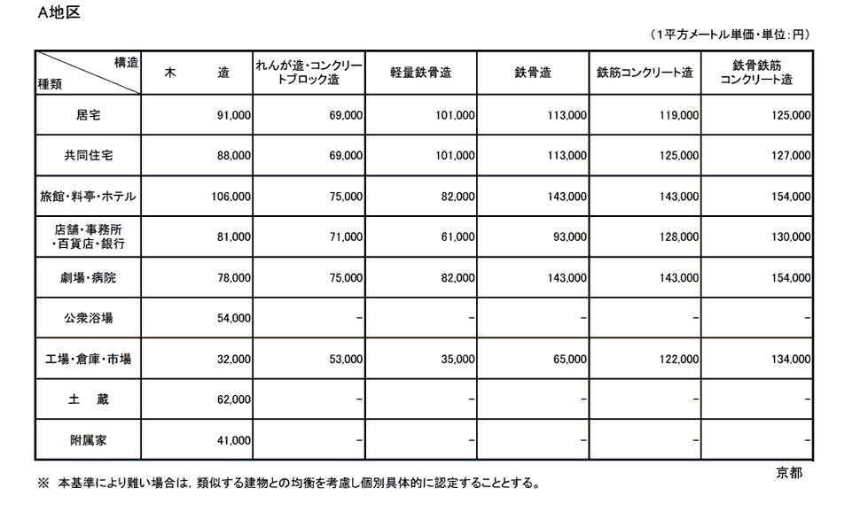 京都地方法務局管内新築建物課税標準価額認定基準表　Ａ地区