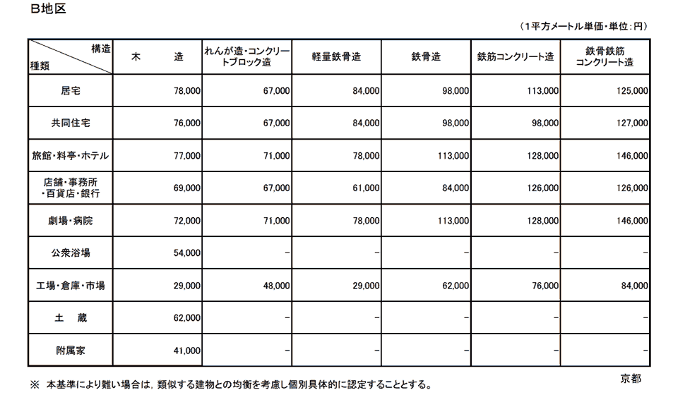 京都地方法務局管内新築建物課税標準価額認定基準表　Ｂ地区