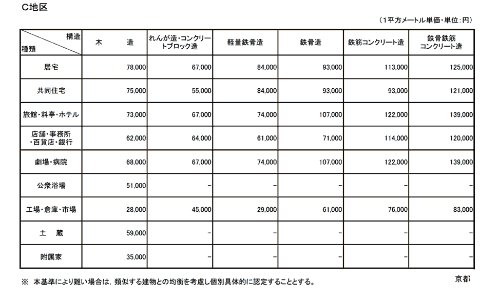 京都地方法務局管内新築建物課税標準価額認定基準表　Ｃ地区