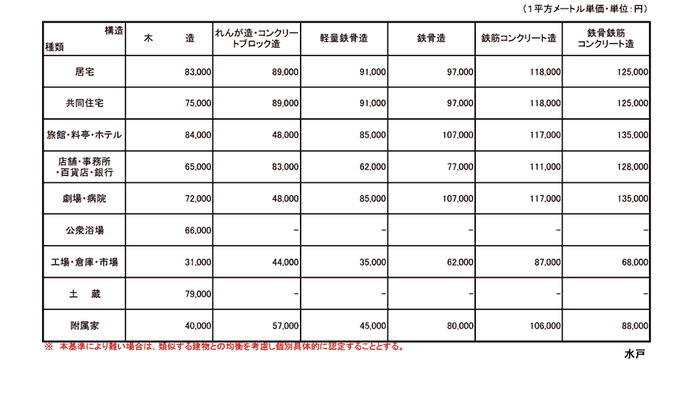 水戸地方法務局管内新築建物課税標準価格認定基準表