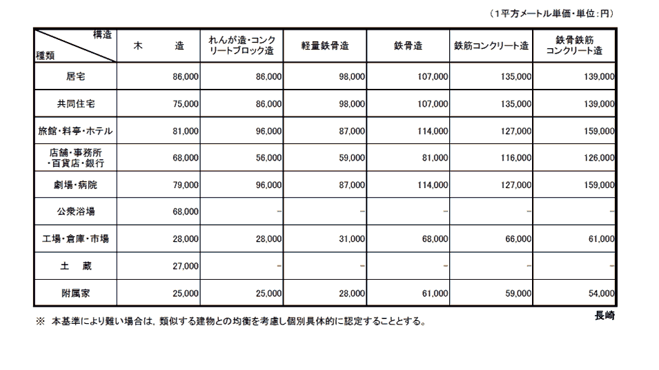 長崎地方法務局管内新築建物課税標準価格認定基準表