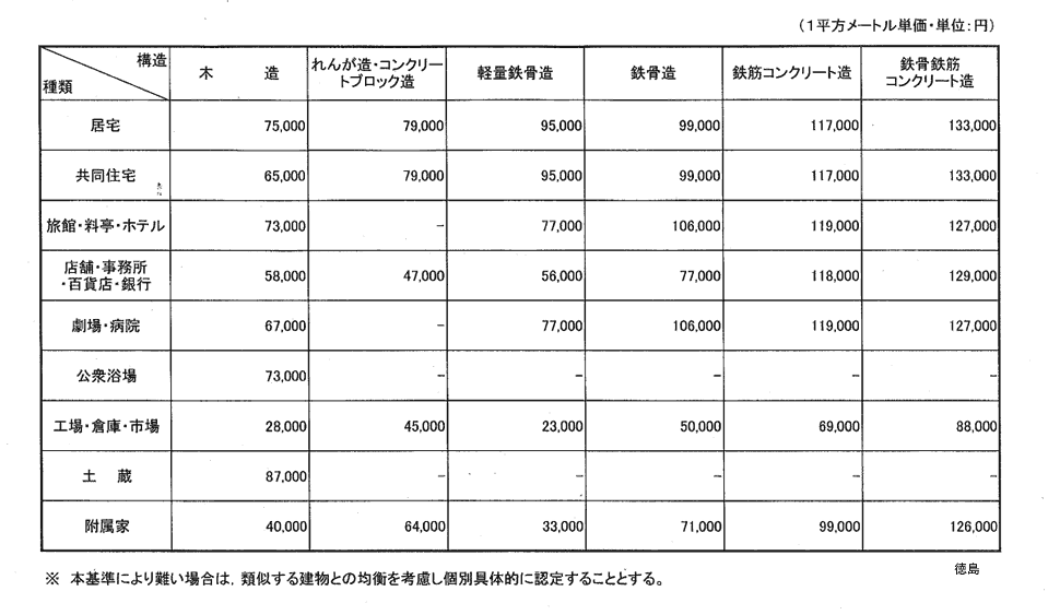 徳島地方法務局管内新築建物課税標準価格認定基準表
