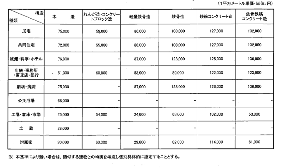 青森地方法務局管内新築建物課税標準価額認定基準表