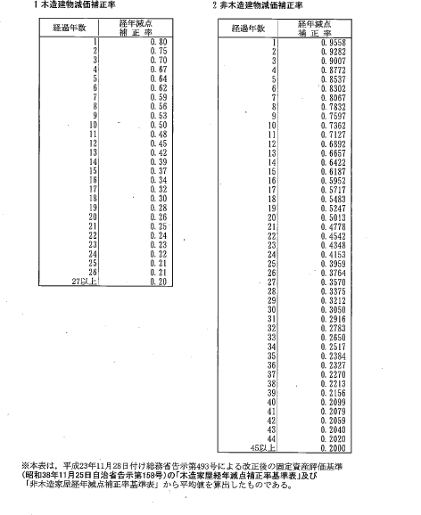 経年減価補正率表