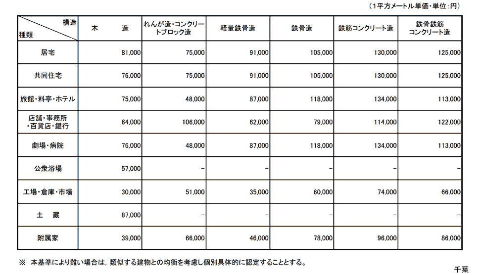 千葉地方法務局管内新築建物課税標準価格認定基準表