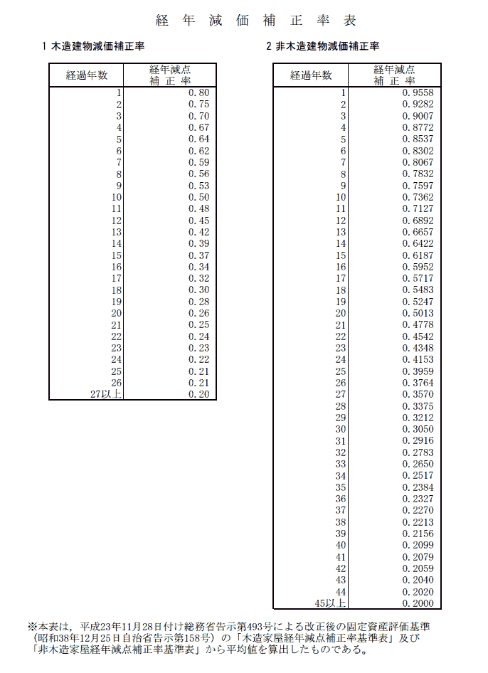 経年減価補正率表