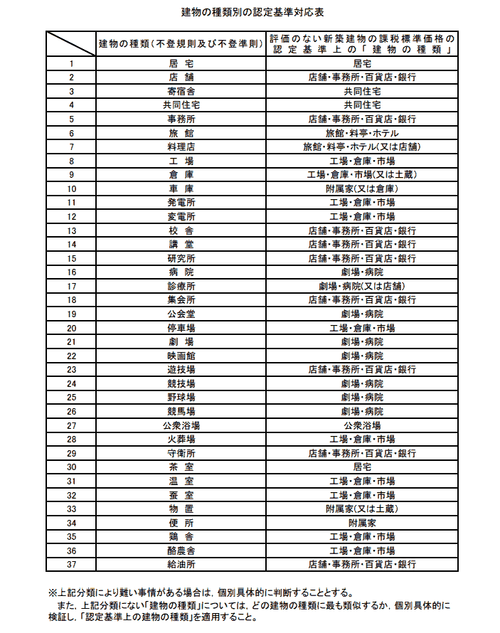 建物の種類別の認定基準対応表