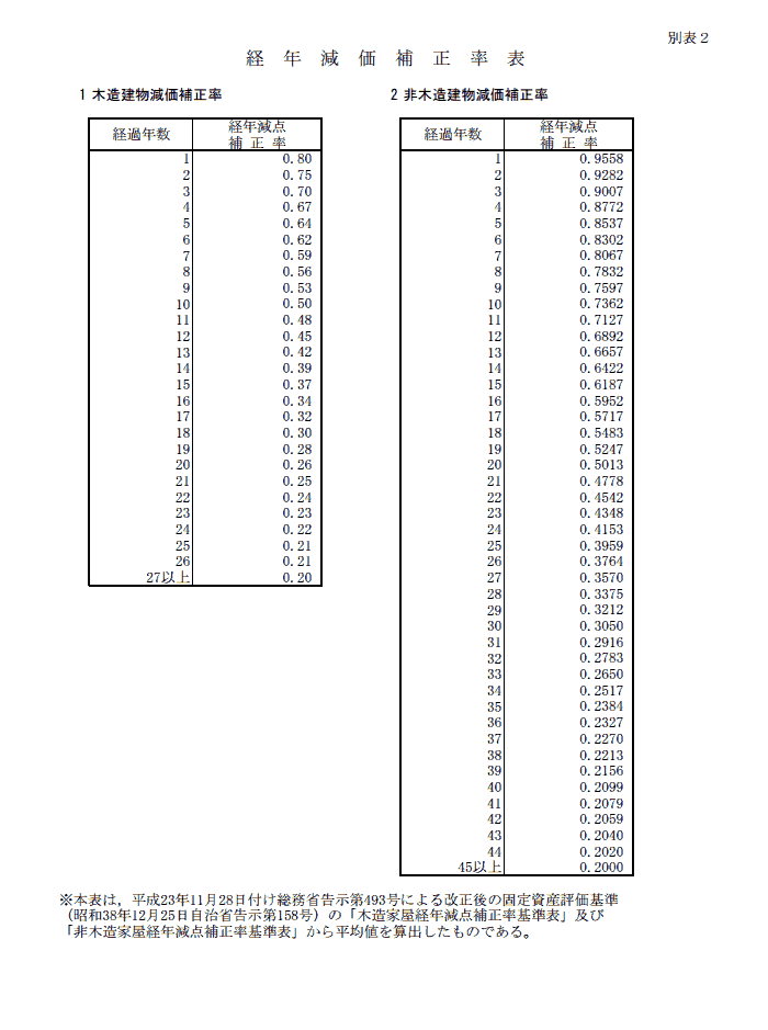 経年減価補正率表