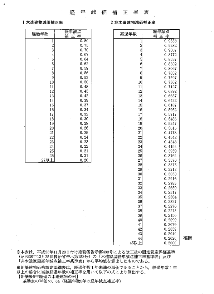 経年減価補正率表