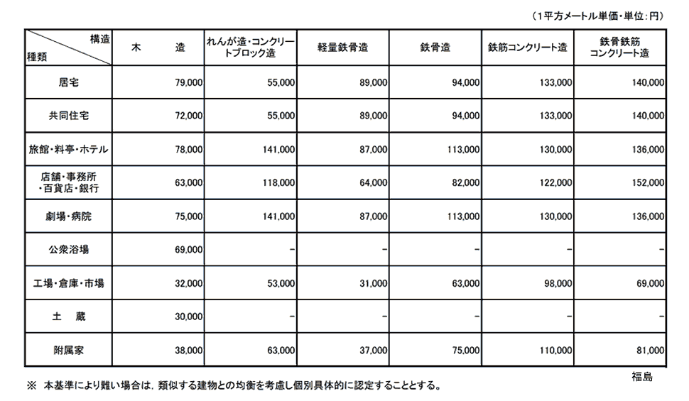 福島地方法務局管内新築建物課税標準価格認定基準表