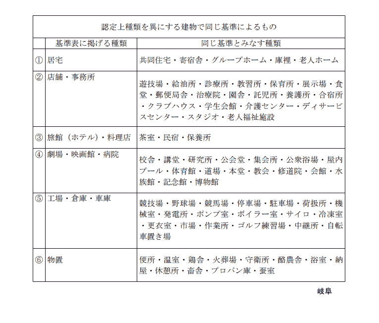 認定上種類を異にする建物で同じ基準によるもの