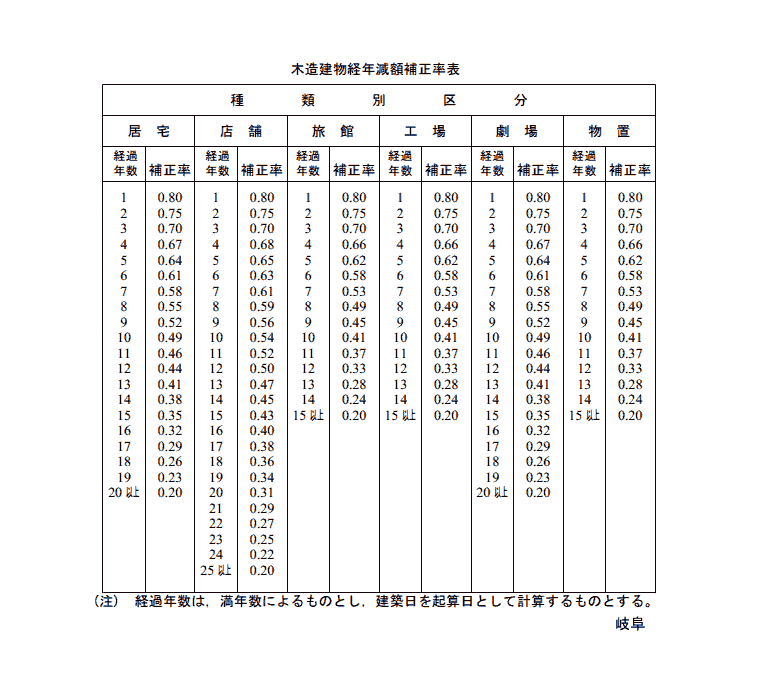 木造建物経年減額補正率表