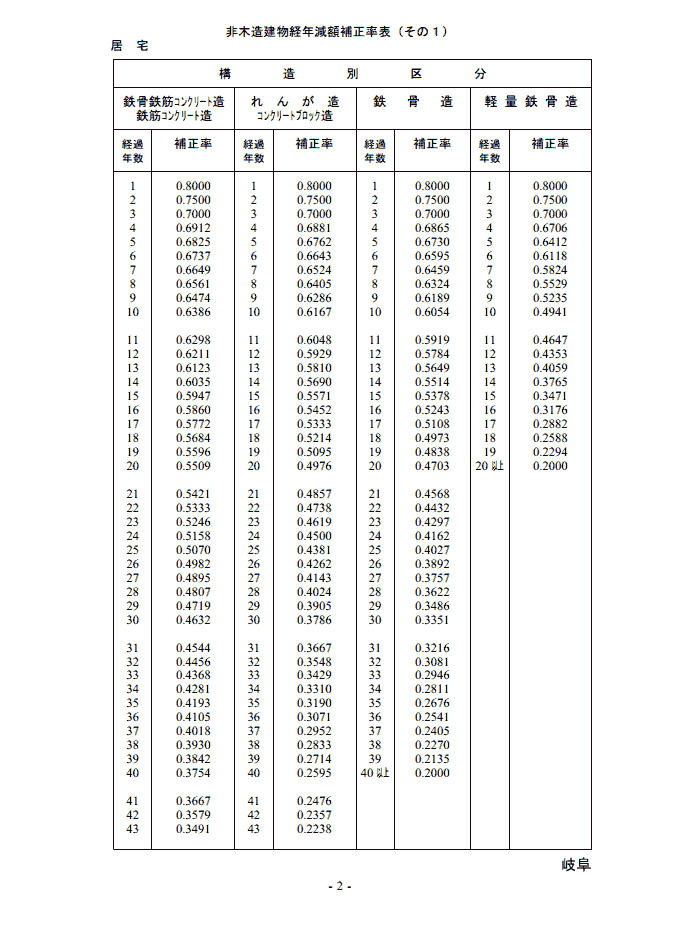非木造建物経年減額補正率表　その１