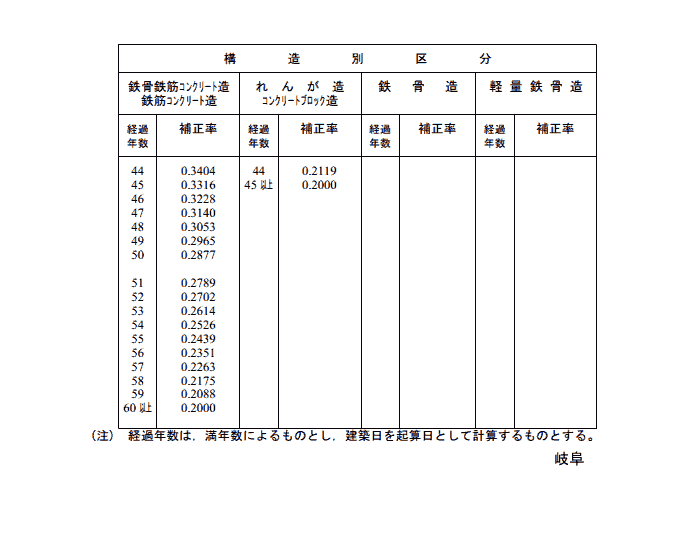 非木造建物経年減額補正率表　その１