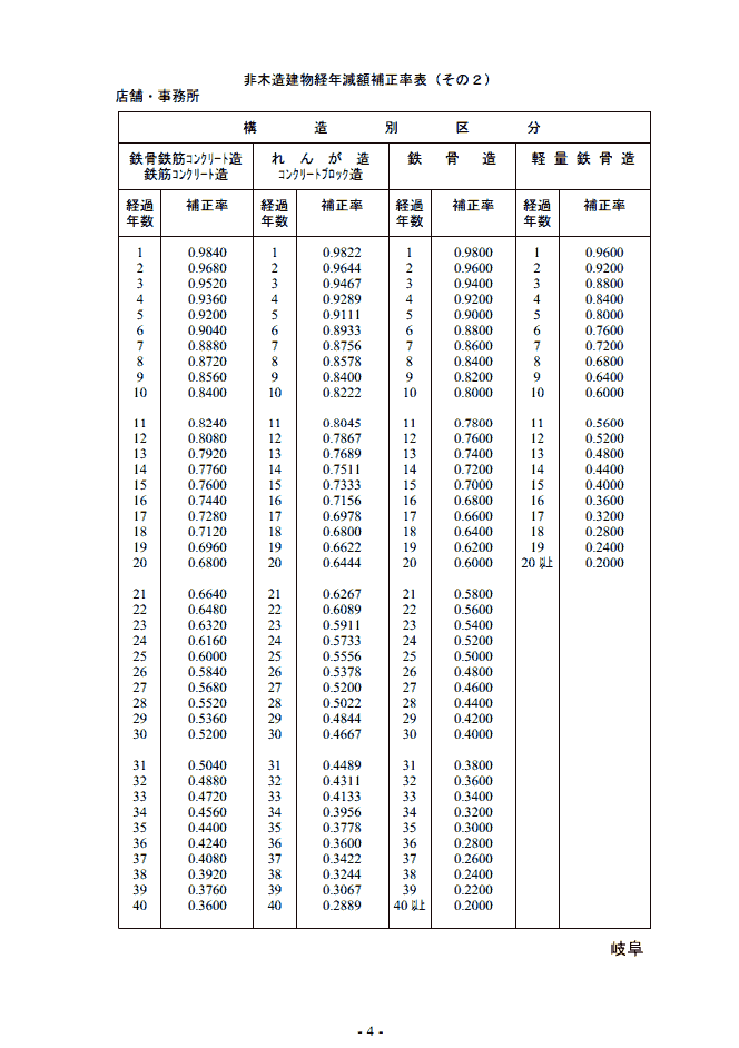 非木造建物経年減額補正率表　その２