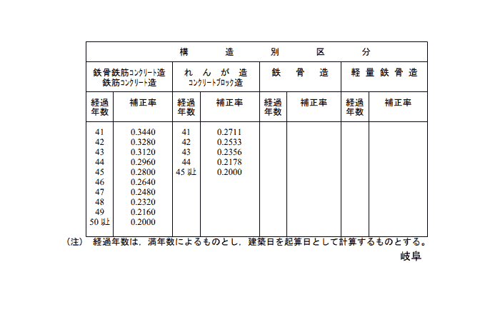 非木造建物経年減額補正率表　その２