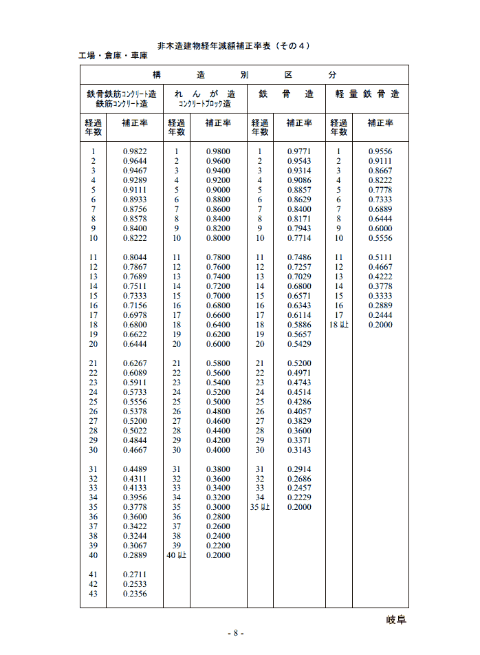 非木造建物経年減額補正率表　その４