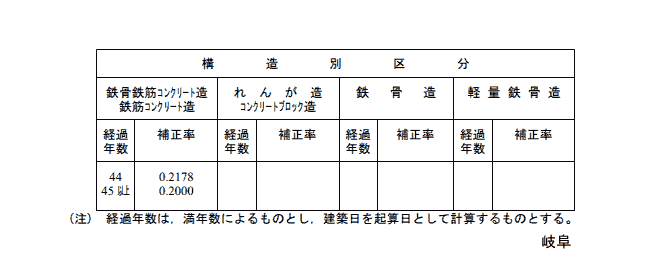 非木造建物経年減額補正率表　その４