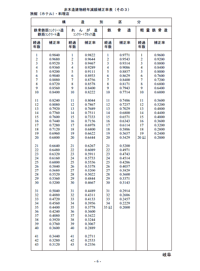 非木造建物経年減額補正率表　その３