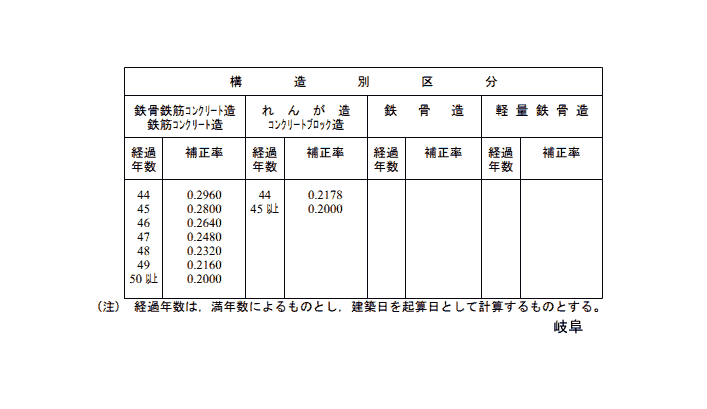 非木造建物経年減額補正率表　その３