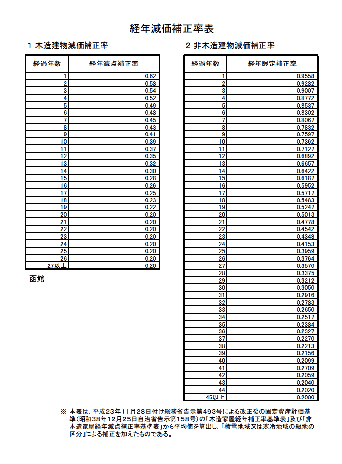 経年減価補正率表