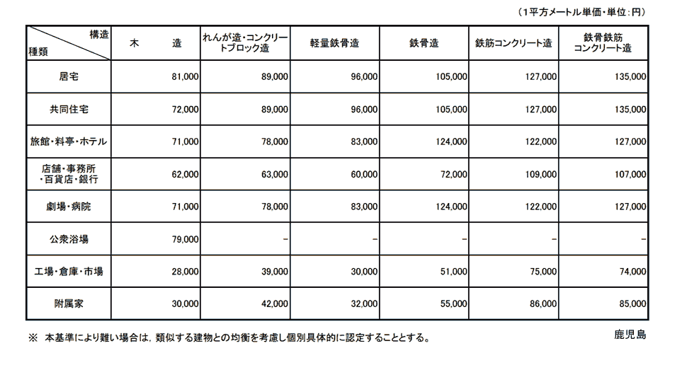 鹿児島地方法務局管内新築建物課税標準価格認定基準表