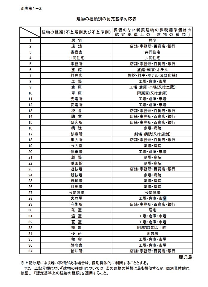 建物の種類別の認定基準対応表