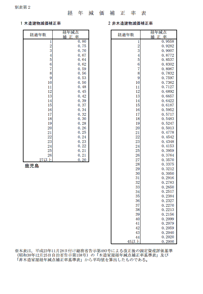 経年減価補正率表