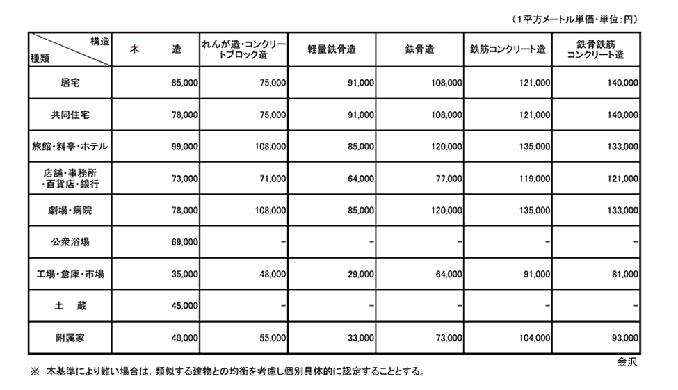 金沢地方法務局管内新築建物課税標準価額認定基準表