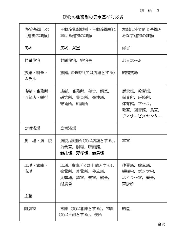 建物の種類別の認定基準対応表