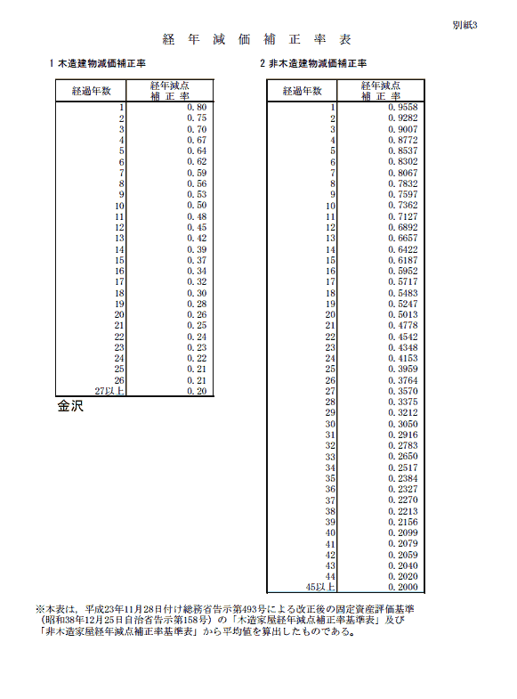 経年減価補正率表