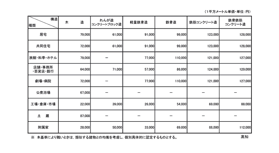 高知地方法務局管内新築建物課税標準価額認定基準表