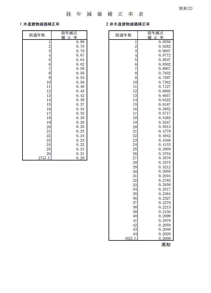 経年減価補正率表