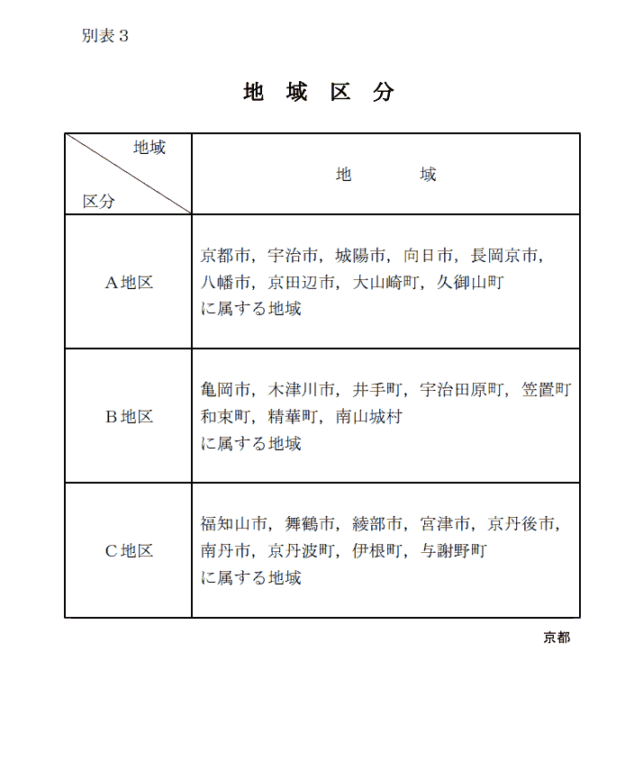 地域区分