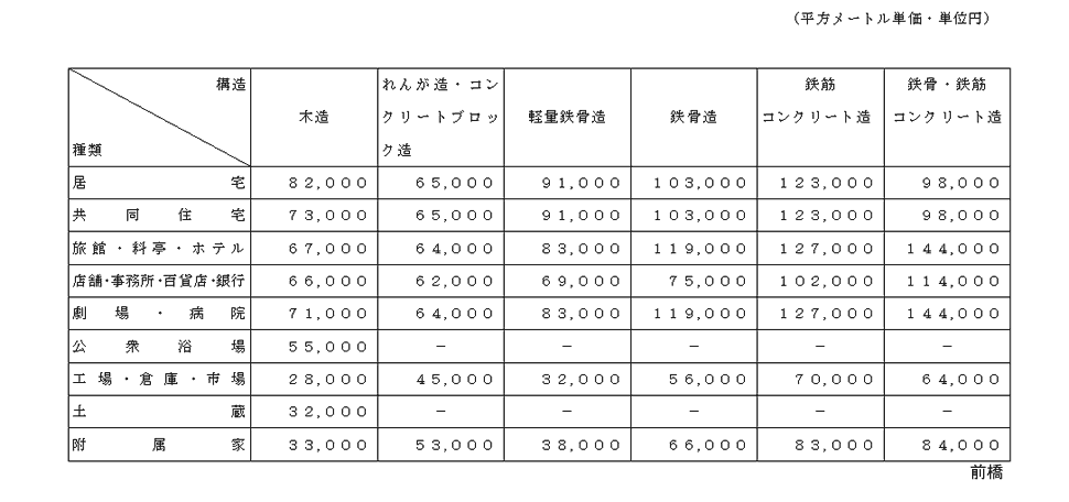 >前橋地方法務局管内新築建物課税標準価額認定基準表