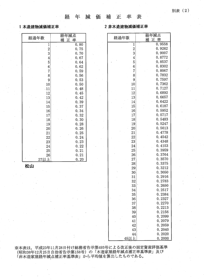 経年減価補正率表
