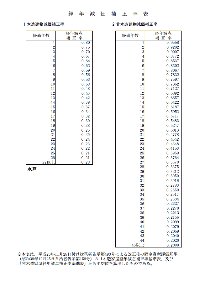 経年減価補正率表