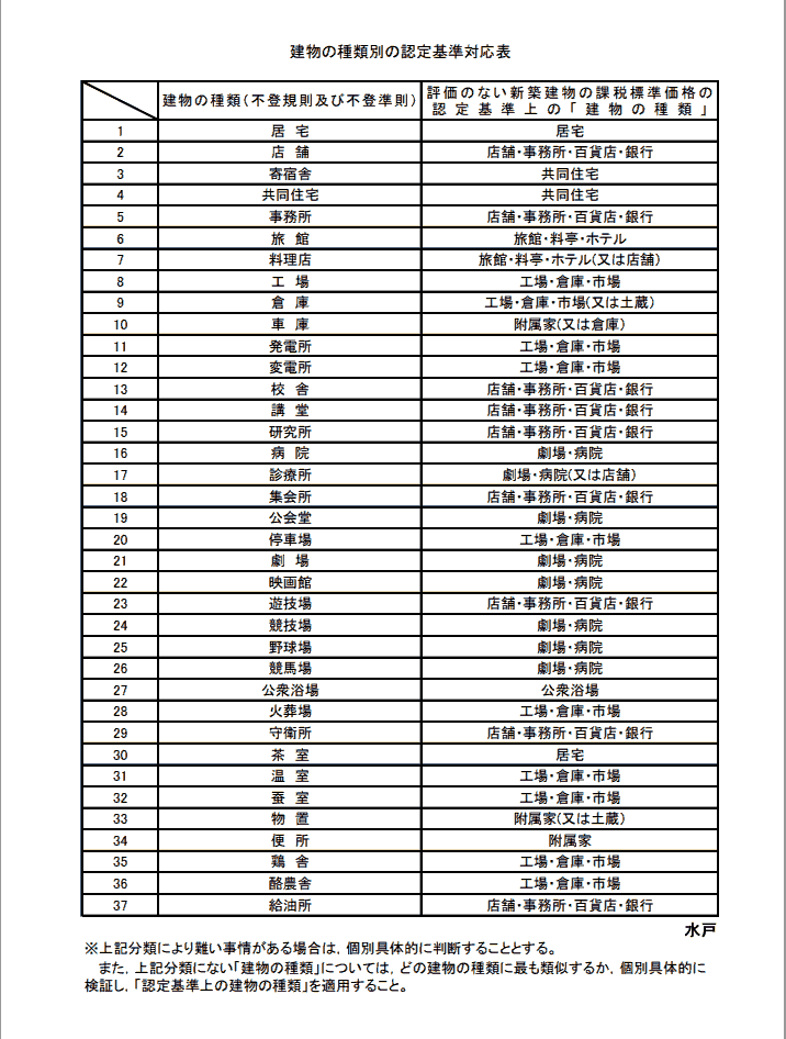 建物の種類別の認定基準対応表