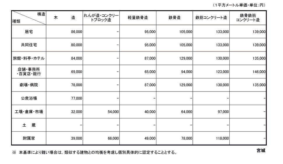 仙台法務局管内新築建物課税標準価格認定基準表