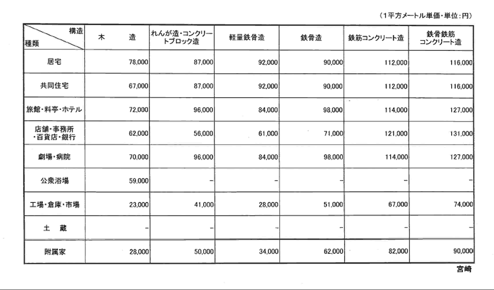 宮崎地方法務局管内新築建物課税標準価格認定基準表