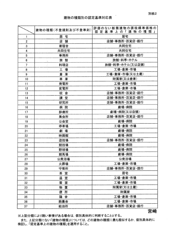 建物の種類別の認定基準対応表