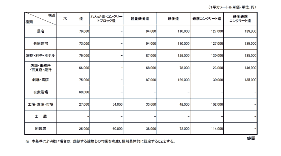 盛岡地方法務局管内新築建物課税標準価格認定基準表