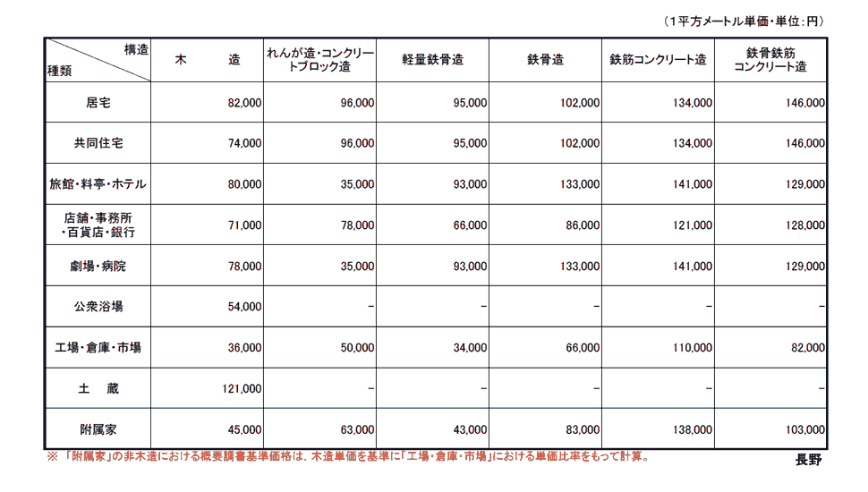 長野地方法務局管内 概要調書基準価格表