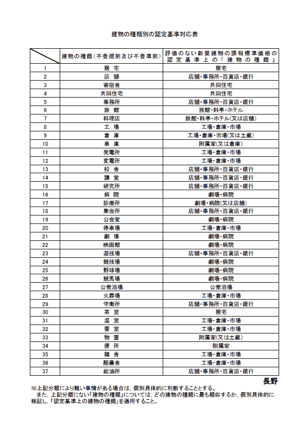 建物の種類別の認定基準対応表